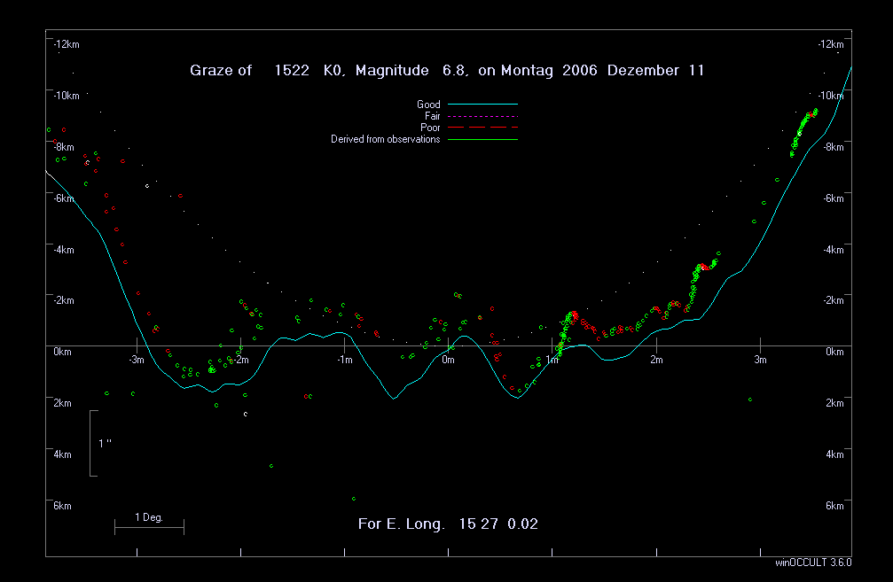 Streifende Sternbedeckung von Stern SAO 99098