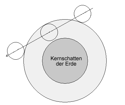 Verlauf der Halbschattenmondfinsternis am 14. und 15. März 2006