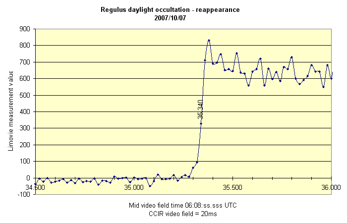 Diagramm vom Bedeckungsende