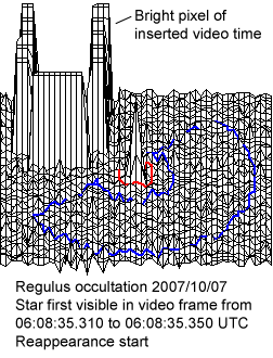 3-D Diagramm vom Bedeckungsende