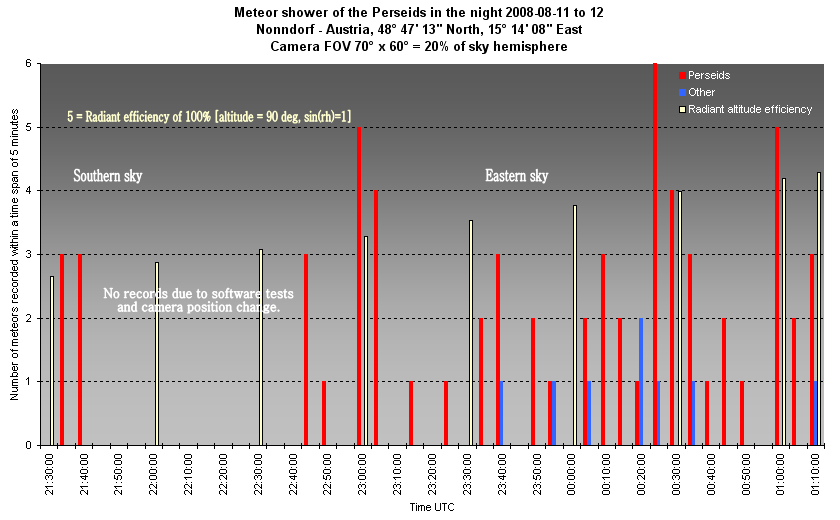 Zeitliche Verteilung der erfassten Meteorerscheinungen
