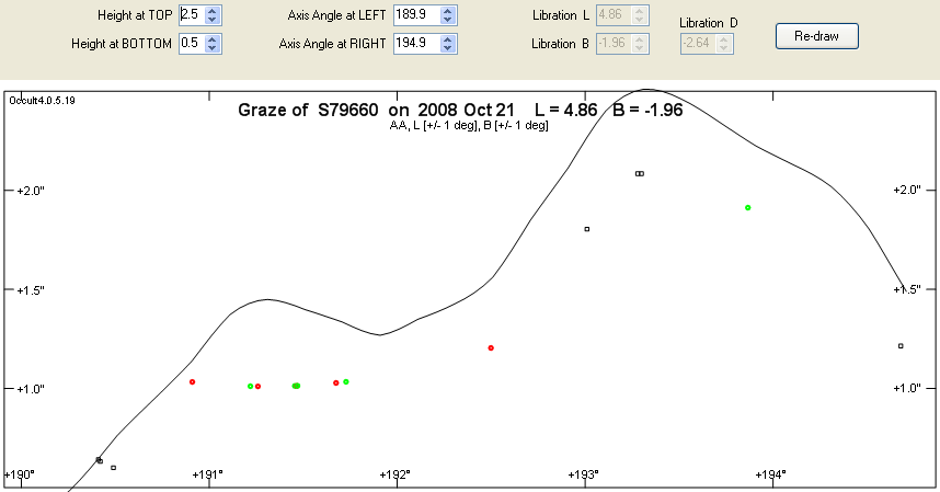 Reduction of the measurement data