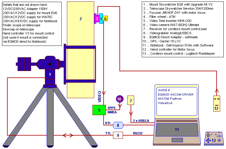 Diagram of equipmennt setup