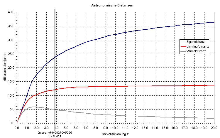 Astronomische Distanzen