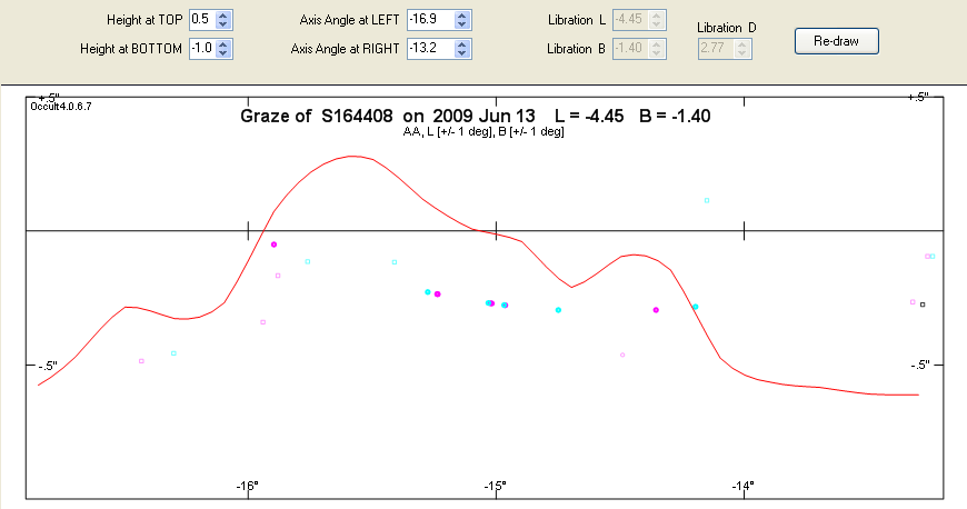 Reduction of the measurement data