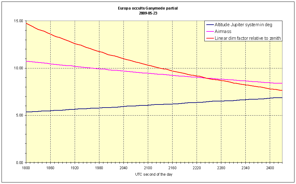 Altitude data