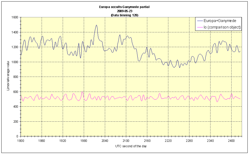 Bin 128 data