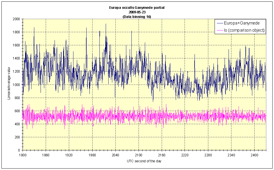 Bin 16 data