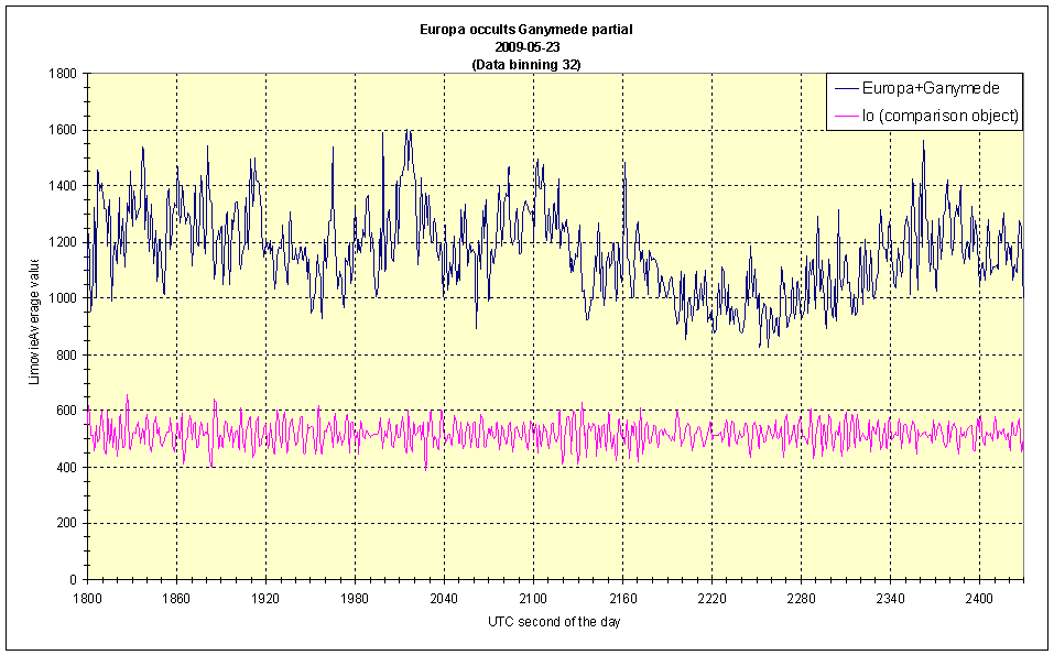 Bin 32 data