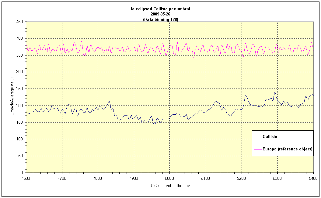 Bin 128 data