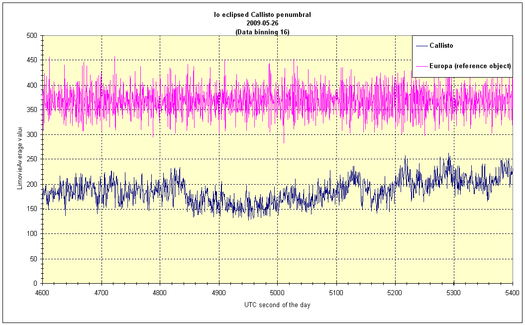 Bin 16 data