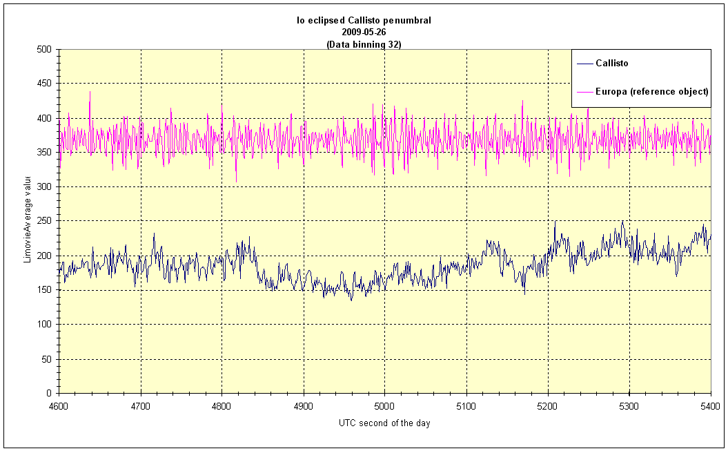 Bin 32 data