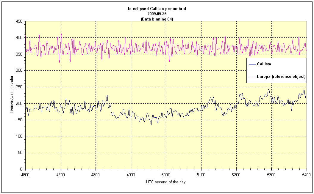 Bin 64 data