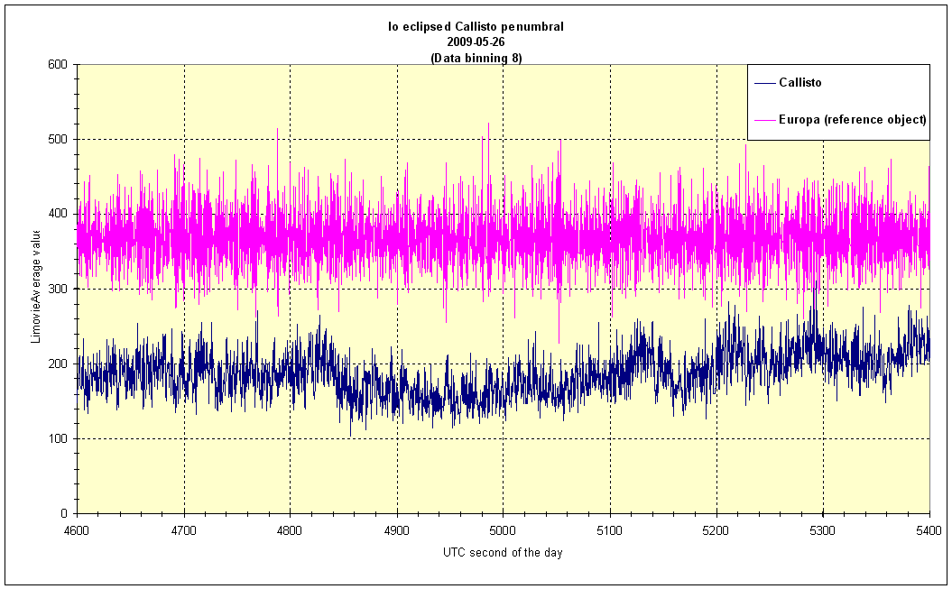 Bin 8 data