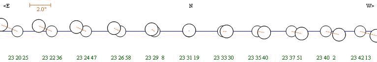 Diagram of the occultation