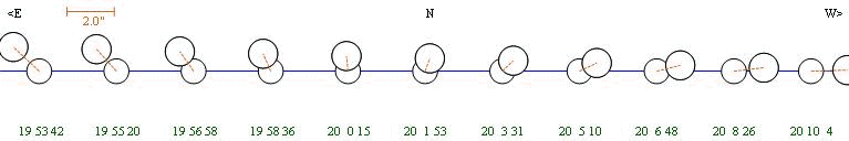 Grafik vom Ablauf der Bedeckung