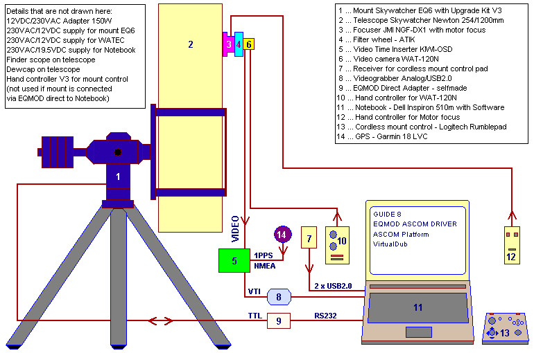 Grafik vom Aufbau der Ausrüstung