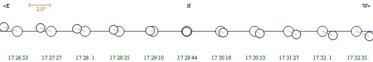 Diagram of the occultation