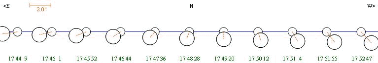 Grafik vom Ablauf der Bedeckung