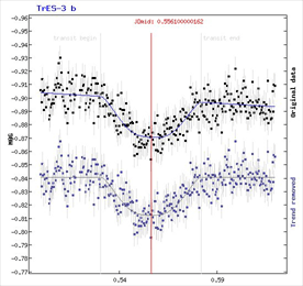 TRESCA data set from exoplanet transit