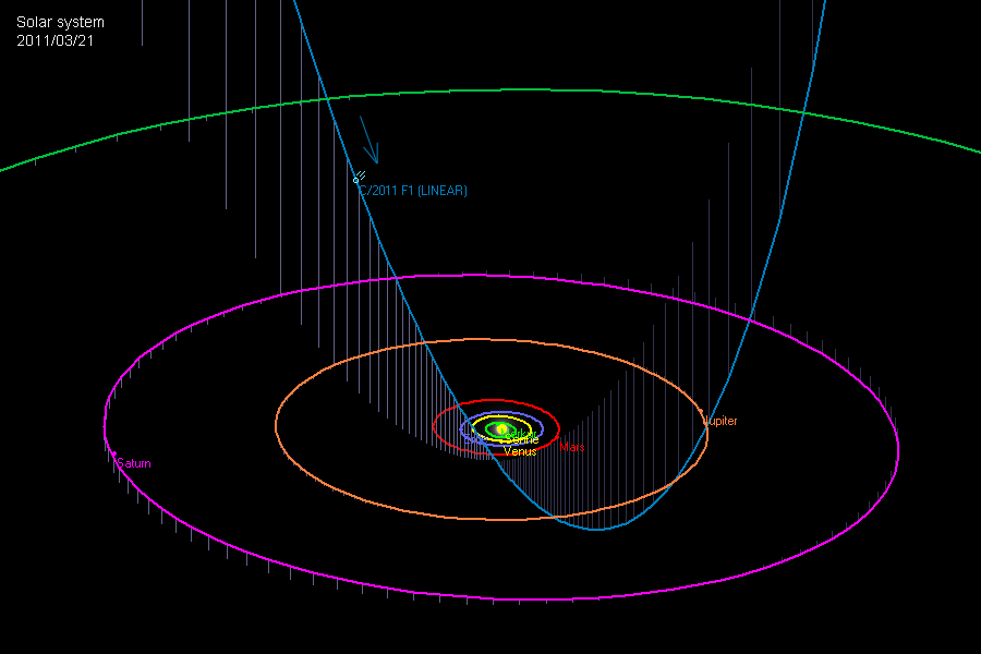 Orbit Komet C/2011 F1