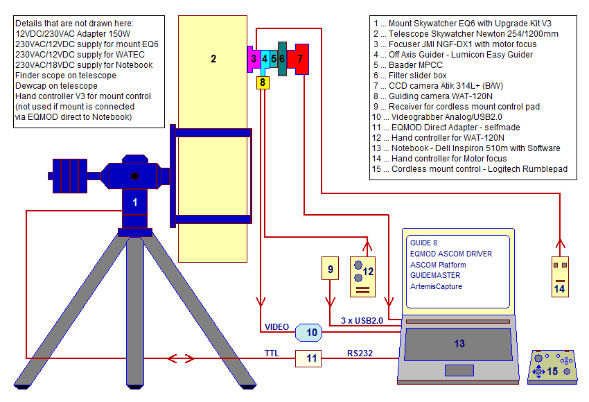 Setup Supernova SN2011fe