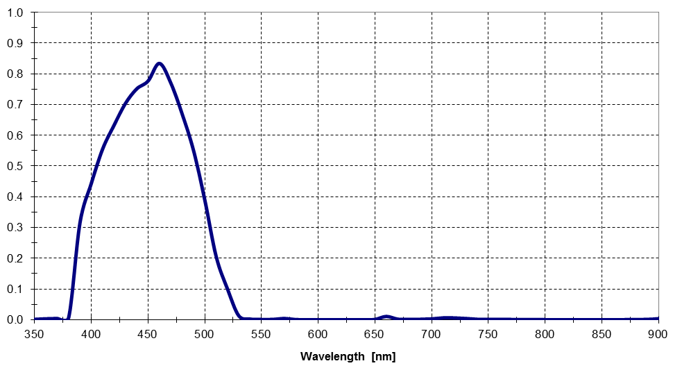 Transmittance of filter and camera combined
