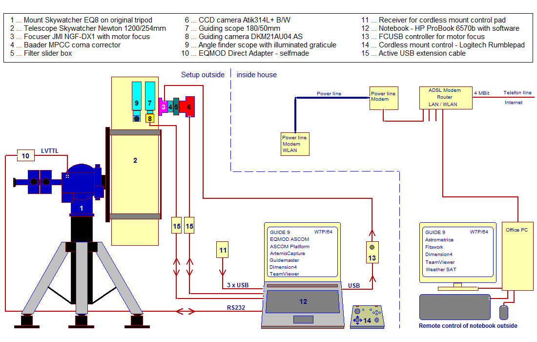 Eq8_Atik_remote_setup