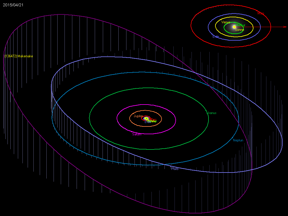 Orbit von 136472) Makemake