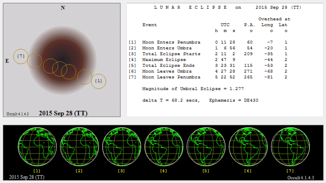 Verlauf der Mondfinsternis am 28.09.2015