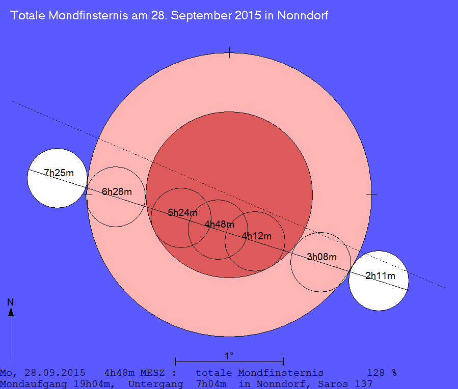 Verlauf der Mondfinsternis am 28.09.2015