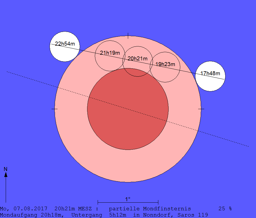 Verlauf der Mondfinsternis am 07.08.2017