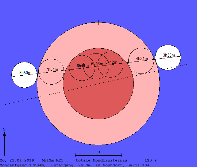 Verlauf der Mondfinsternis am 21.01.2019