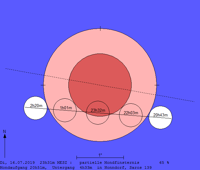 Verlauf der Mondfinsternis am 21.01.2019
