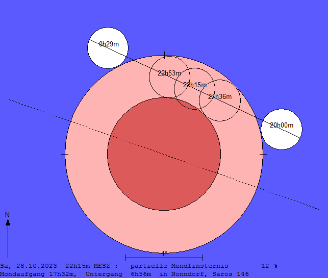 Verlauf der Mondfinsternis am 28.10.2023