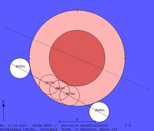 Verlauf der Mondfinsternis am 18.09.2024