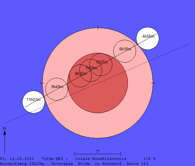 Verlauf der Mondfinsternis am 14.03.2025