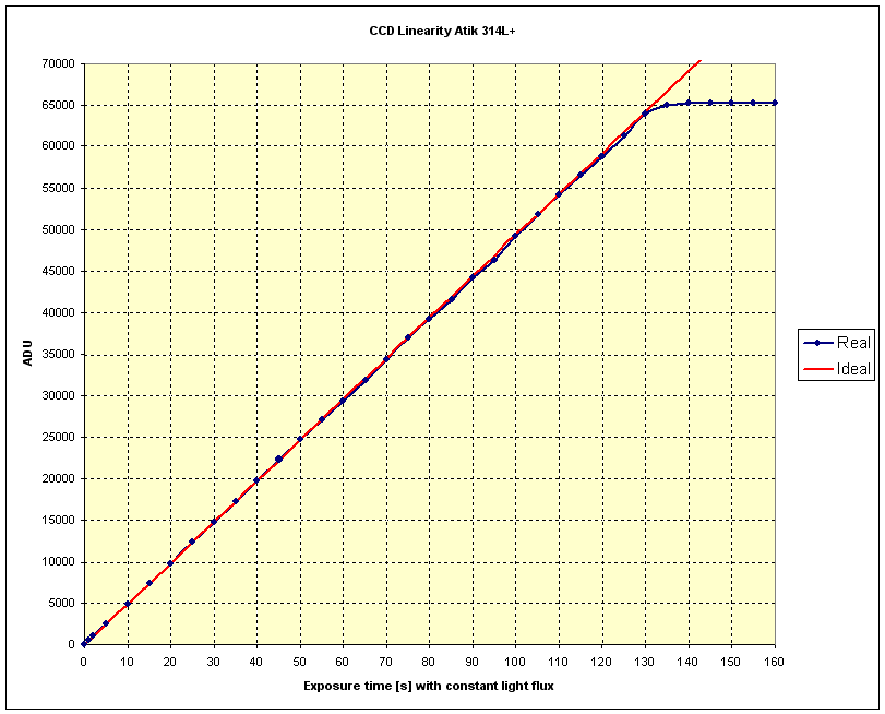 CCD Atik 314L+