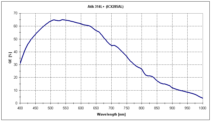 CCD Atik 314L+