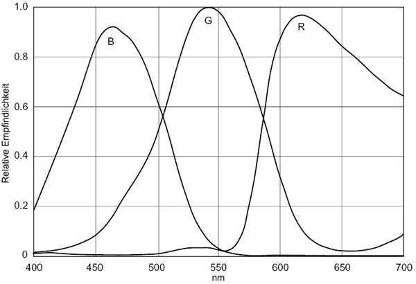 Empfindlichkeitskurve ICX098BQ