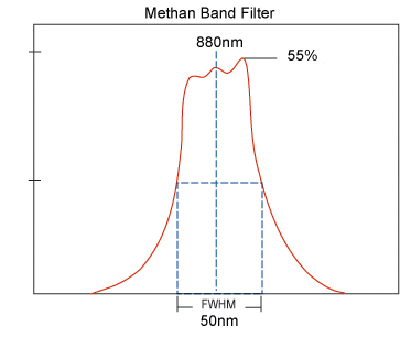 Filterkurve Methan Band Filter 880nm