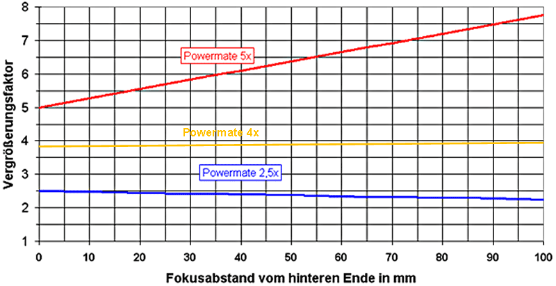 Kennlinie der Powermates