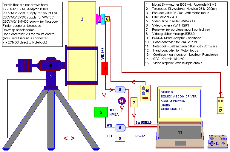 Setup for guided records of moving asteroids or comets