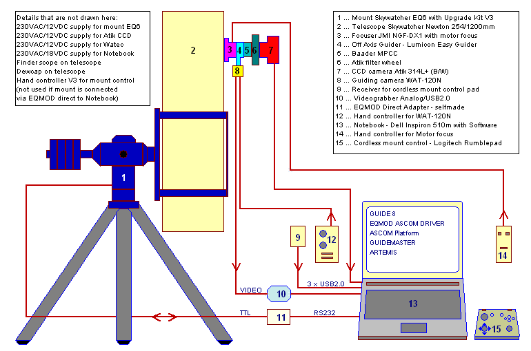 Aufbau f&uuml;r nachgef&uuml;hrte Langzeitaufnahmen mit der Astro CCD Kamera Atik 314L+