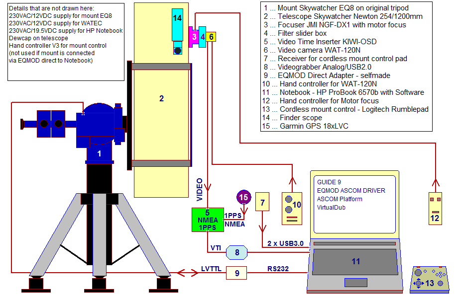 Setup for records with time insertion of star occultations by asteroids