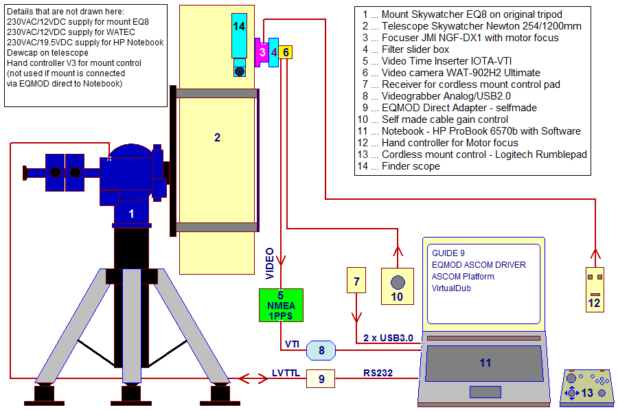 Setup for records with time insertion of star occultations by asteroids