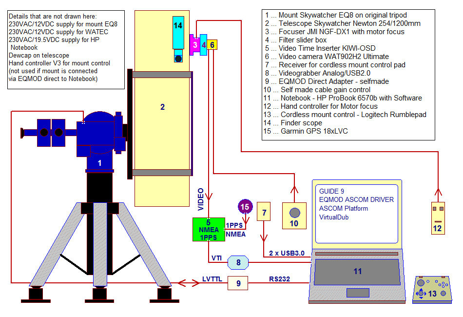 Setup for records with time insertion of star occultations by asteroids