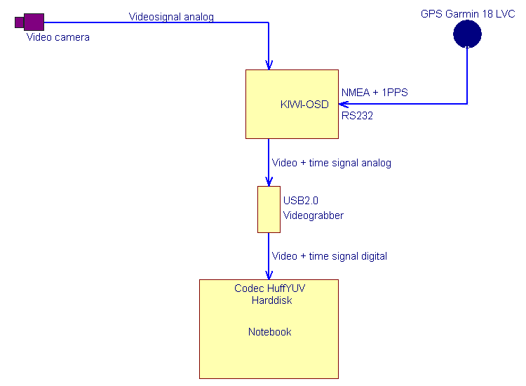 Time insertion of accurate GPS atomic time in every single videofield