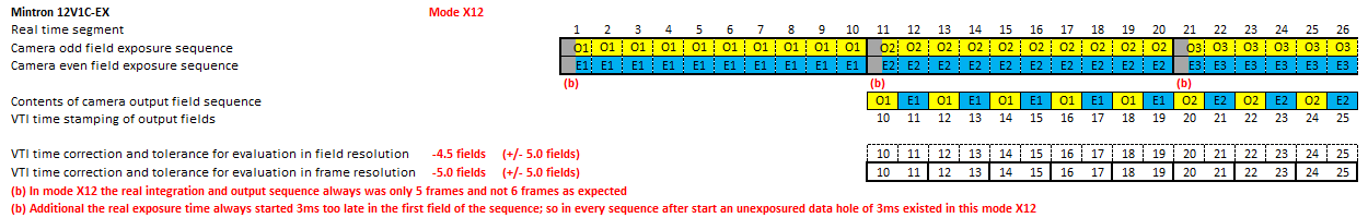 MINTRON 12V1C-EX in mode X12