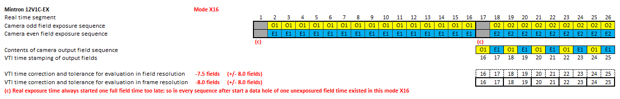 MINTRON 12V1C-EX in mode X16